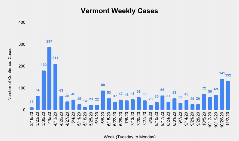 Vermont Weekly Cases, 11-2-2020